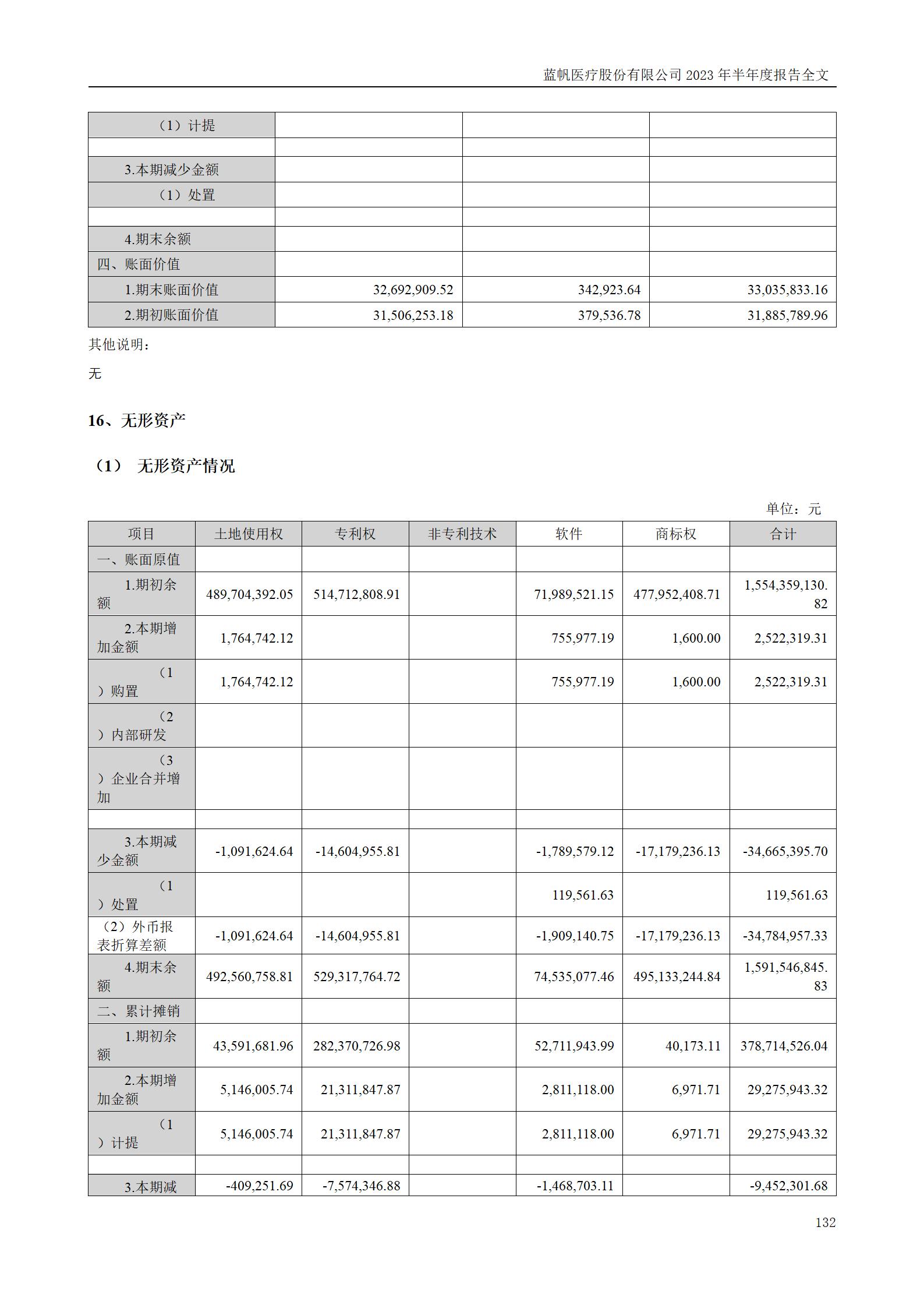 尊龙凯时股份有限公司2023年半年度报告_132